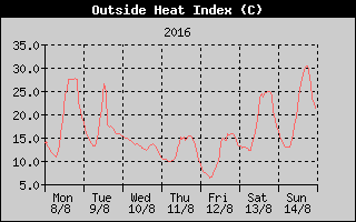Heat Index History