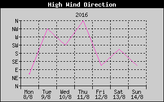 Direction of High Wind History