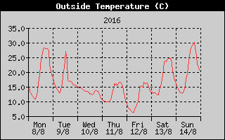 Outside Temperature History