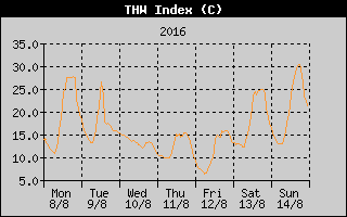 THW Index History