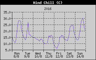 Wind Chill History