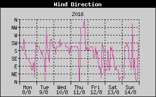 Wind Direction History