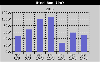 Wind Run History