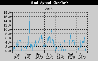 Average Wind Speed History