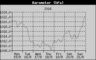 Barometer History