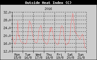 Heat Index History