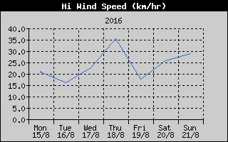 High Wind Speed History
