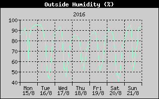 Outside Humidity History