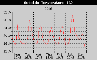 Outside Temperature History