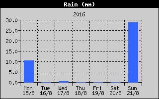 Total Rain History