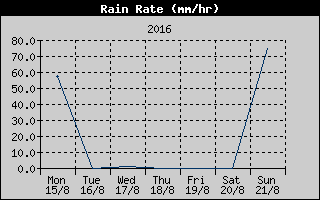 Rain Rate History