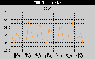 THW Index History