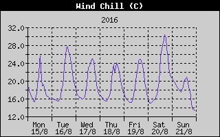 Wind Chill History