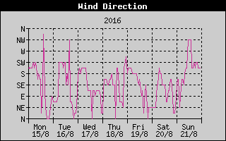 Wind Direction History