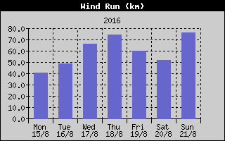 Wind Run History