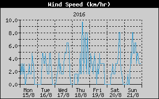 Average Wind Speed History