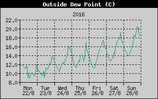 Outside Dewpoint History
