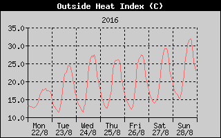 Heat Index History