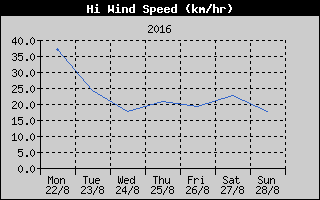 High Wind Speed History