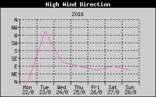 Direction of High Wind History