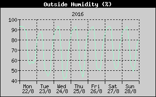 Outside Humidity History