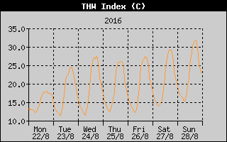 THW Index History