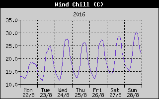 Wind Chill History