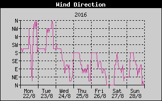 Wind Direction History