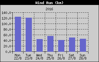 Wind Run History