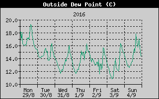 Outside Dewpoint History