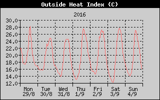 Heat Index History