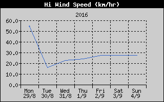 High Wind Speed History