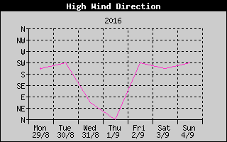 Direction of High Wind History