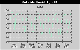 Outside Humidity History
