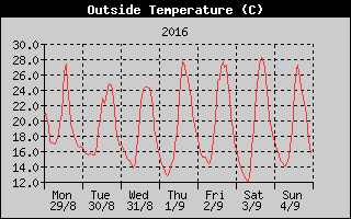 Outside Temperature History