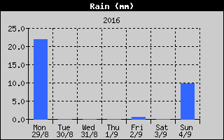 Total Rain History