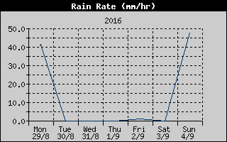 Rain Rate History