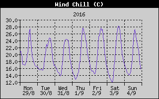 Wind Chill History