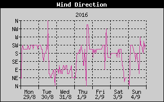 Wind Direction History