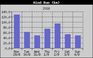 Wind Run History