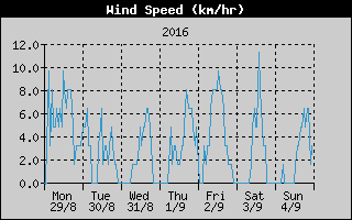 Average Wind Speed History
