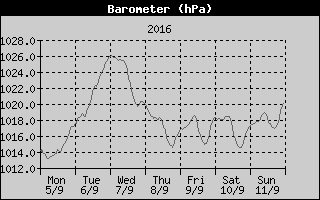 Barometer History