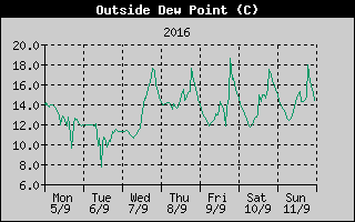 Outside Dewpoint History