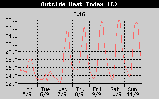 Heat Index History