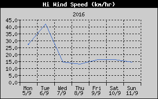 High Wind Speed History