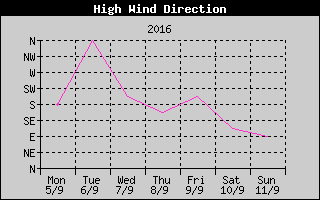 Direction of High Wind History