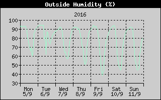Outside Humidity History