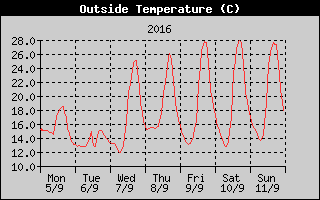 Outside Temperature History