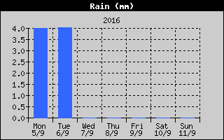 Total Rain History