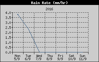 Rain Rate History
